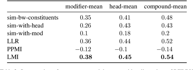 Figure 3 for Measuring the compositionality of noun-noun compounds over time