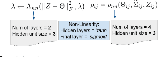 Figure 4 for uGLAD: Sparse graph recovery by optimizing deep unrolled networks