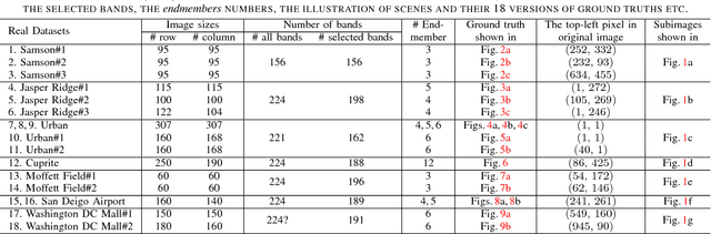 Figure 3 for Hyperspectral Unmixing: Ground Truth Labeling, Datasets, Benchmark Performances and Survey