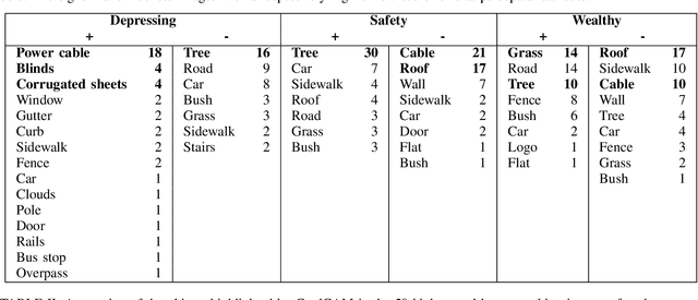 Figure 4 for Explainability of Deep Learning models for Urban Space perception