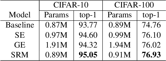 Figure 4 for SRM : A Style-based Recalibration Module for Convolutional Neural Networks