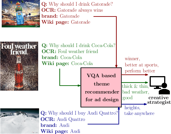 Figure 1 for Recommending Themes for Ad Creative Design via Visual-Linguistic Representations