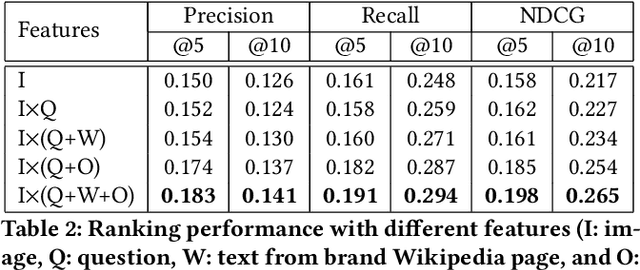 Figure 4 for Recommending Themes for Ad Creative Design via Visual-Linguistic Representations