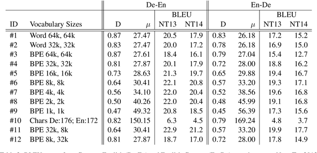 Figure 4 for Neural Machine Translation with Imbalanced Classes