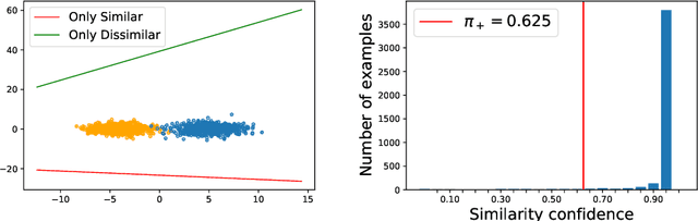 Figure 3 for Learning from Similarity-Confidence Data