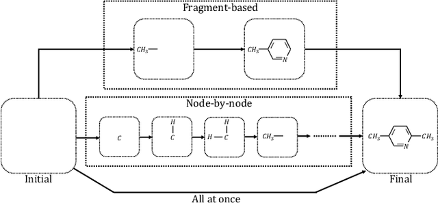 Figure 1 for Molecule Generation for Drug Design: a Graph Learning Perspective