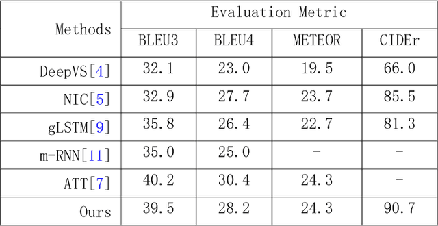 Figure 2 for Image Captioning based on Deep Reinforcement Learning