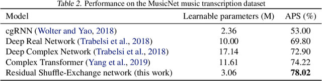 Figure 4 for Residual Shuffle-Exchange Networks for Fast Processing of Long Sequences