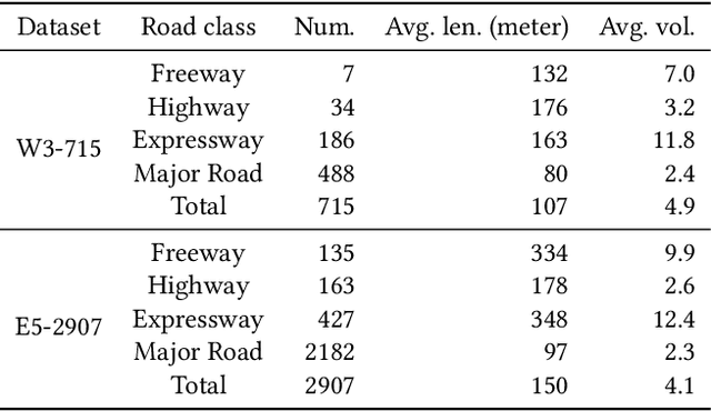 Figure 2 for Hybrid Spatio-Temporal Graph Convolutional Network: Improving Traffic Prediction with Navigation Data