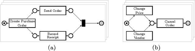 Figure 1 for Interest-Driven Discovery of Local Process Models