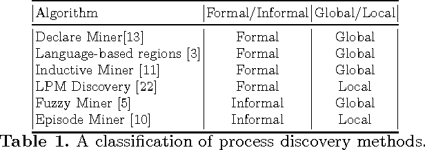 Figure 2 for Interest-Driven Discovery of Local Process Models