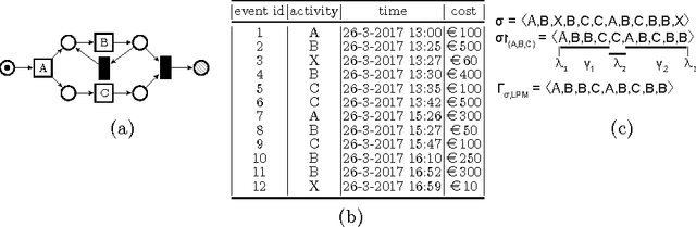 Figure 4 for Interest-Driven Discovery of Local Process Models