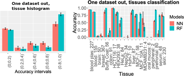 Figure 4 for Deep Learning and Random Forest-Based Augmentation of sRNA Expression Profiles