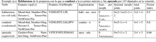Figure 3 for Quantifying Synthesis and Fusion and their Impact on Machine Translation