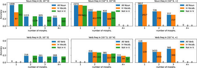 Figure 2 for Quantifying Synthesis and Fusion and their Impact on Machine Translation