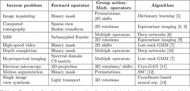 Figure 1 for Sampling Theorems for Unsupervised Learning in Linear Inverse Problems