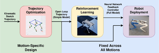Figure 2 for OPT-Mimic: Imitation of Optimized Trajectories for Dynamic Quadruped Behaviors