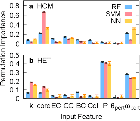 Figure 3 for Power-grid stability predictions using transferable machine learning