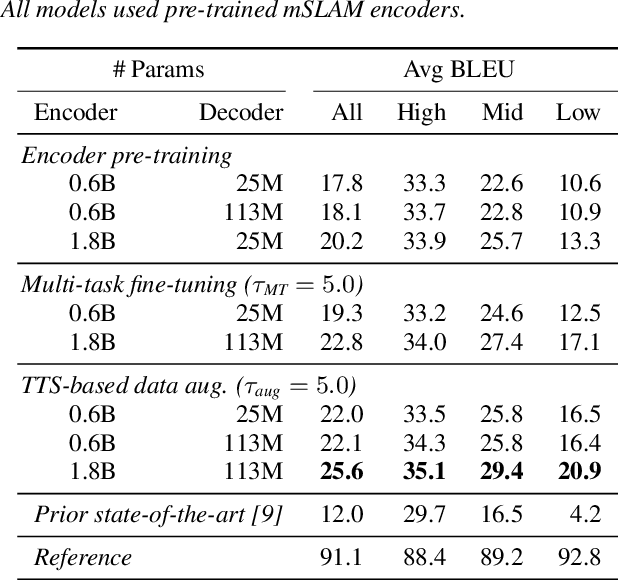 Figure 3 for Leveraging unsupervised and weakly-supervised data to improve direct speech-to-speech translation