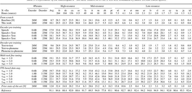 Figure 4 for Leveraging unsupervised and weakly-supervised data to improve direct speech-to-speech translation