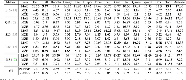 Figure 2 for LUCES: A Dataset for Near-Field Point Light Source Photometric Stereo