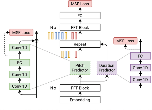 Figure 1 for FastPitch: Parallel Text-to-speech with Pitch Prediction