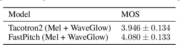 Figure 2 for FastPitch: Parallel Text-to-speech with Pitch Prediction