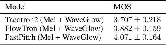 Figure 4 for FastPitch: Parallel Text-to-speech with Pitch Prediction