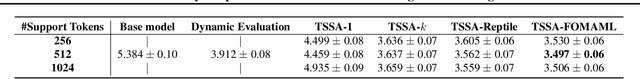 Figure 3 for On-the-Fly Adaptation of Source Code Models using Meta-Learning