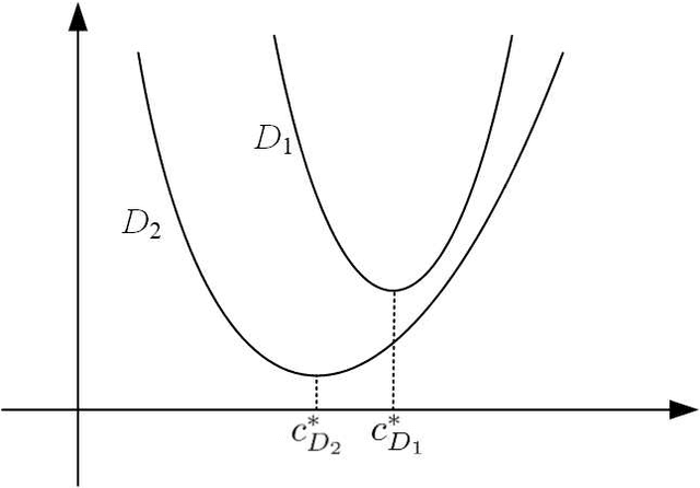 Figure 2 for A Mathematical Foundation for Robust Machine Learning based on Bias-Variance Trade-off