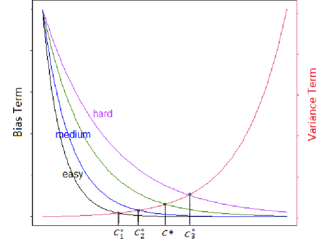 Figure 4 for A Mathematical Foundation for Robust Machine Learning based on Bias-Variance Trade-off
