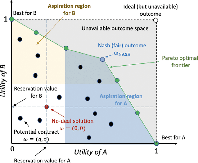 Figure 3 for Automated Peer-to-peer Negotiation for Energy Contract Settlements in Residential Cooperatives