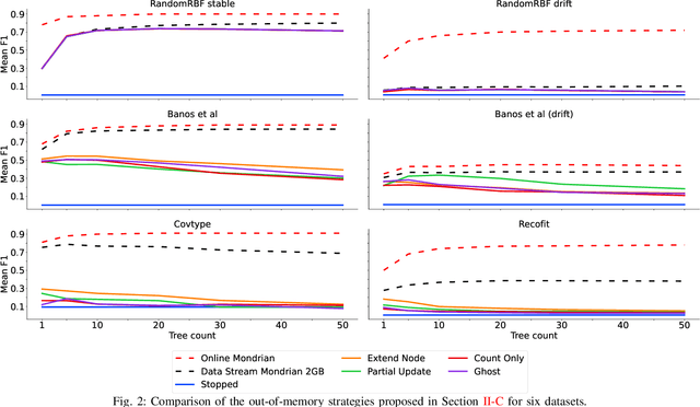Figure 2 for Mondrian Forest for Data Stream Classification Under Memory Constraints