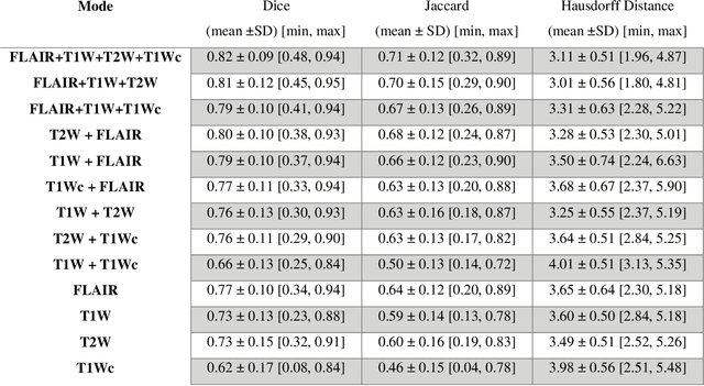 Figure 3 for Joint brain tumor segmentation from multi MR sequences through a deep convolutional neural network