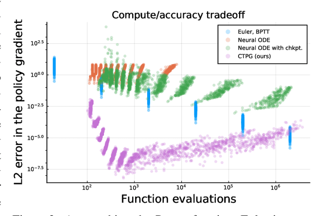 Figure 2 for Faster Policy Learning with Continuous-Time Gradients