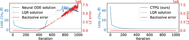 Figure 3 for Faster Policy Learning with Continuous-Time Gradients