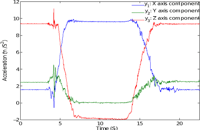 Figure 1 for Joint segmentation of multivariate time series with hidden process regression for human activity recognition
