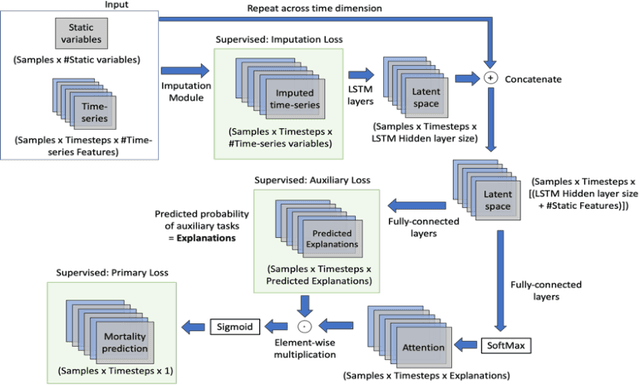 Figure 1 for Self-explaining Neural Network with Plausible Explanations