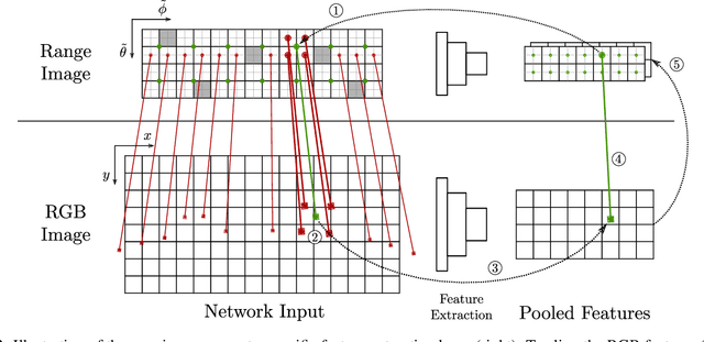 Figure 3 for FuseSeg: LiDAR Point Cloud Segmentation Fusing Multi-Modal Data
