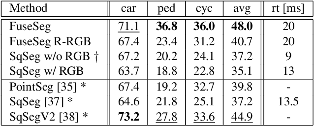 Figure 2 for FuseSeg: LiDAR Point Cloud Segmentation Fusing Multi-Modal Data