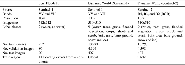 Figure 2 for Multimodal contrastive learning for remote sensing tasks