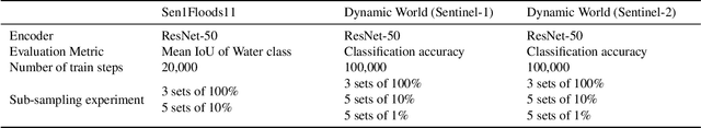 Figure 4 for Multimodal contrastive learning for remote sensing tasks