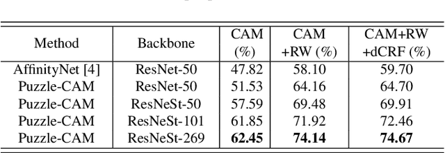 Figure 4 for Puzzle-CAM: Improved localization via matching partial and full features