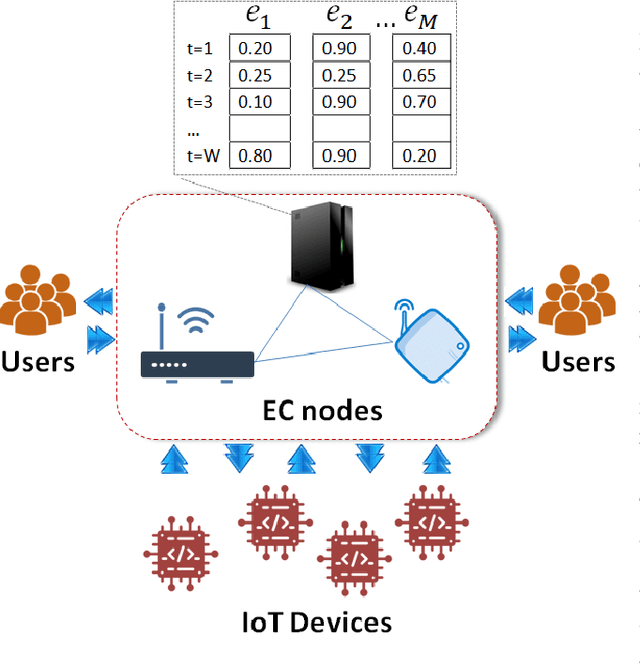 Figure 1 for Proactive Tasks Management based on a Deep Learning Model