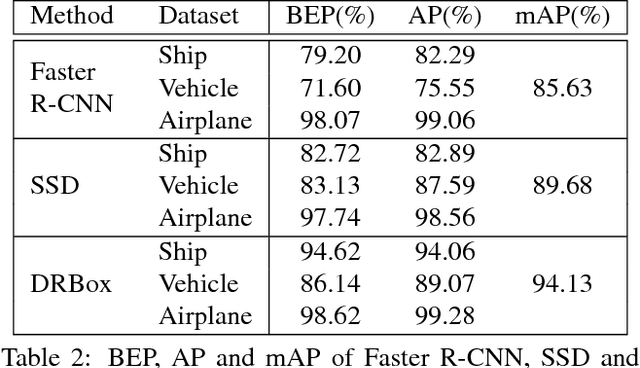 Figure 3 for Learning a Rotation Invariant Detector with Rotatable Bounding Box