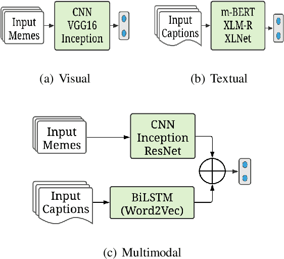 Figure 2 for NLP-CUET@DravidianLangTech-EACL2021: Investigating Visual and Textual Features to Identify Trolls from Multimodal Social Media Memes