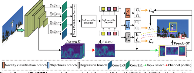 Figure 2 for OW-DETR: Open-world Detection Transformer
