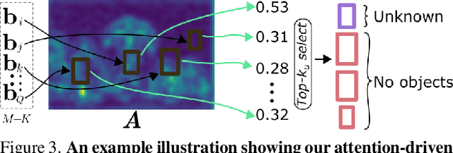 Figure 4 for OW-DETR: Open-world Detection Transformer