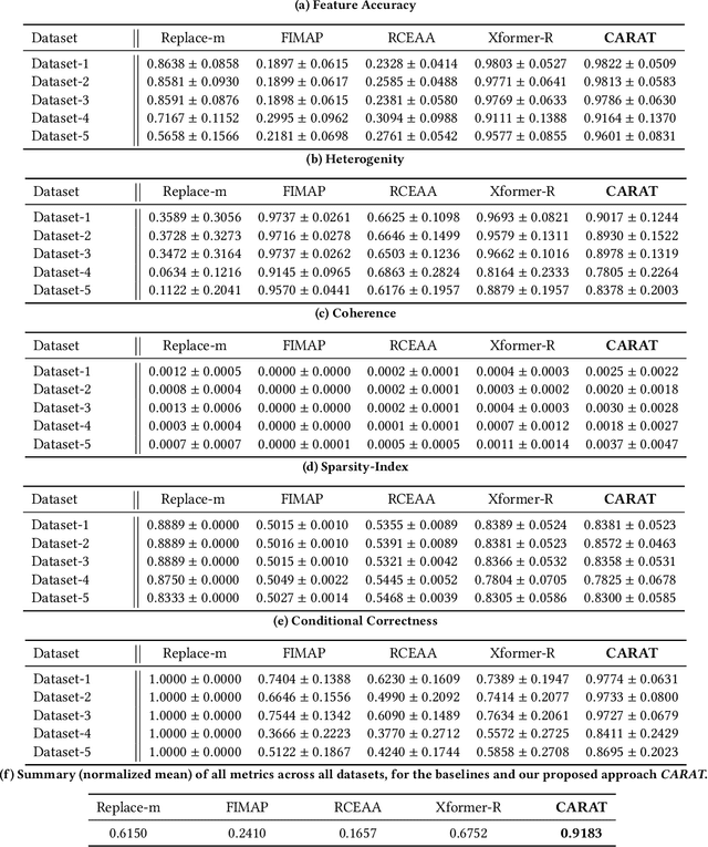 Figure 4 for Framing Algorithmic Recourse for Anomaly Detection