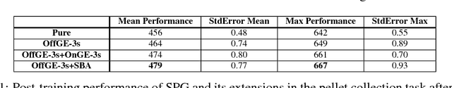 Figure 2 for Sampled Policy Gradient for Learning to Play the Game Agar.io